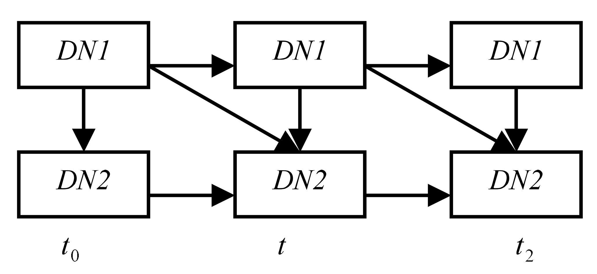 DN间依赖，DN2受到DN1在不同时刻的影响
