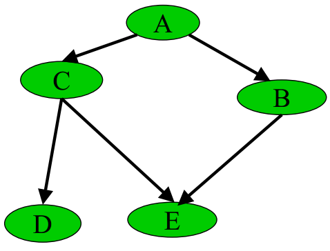 一个贝叶斯网络的例子