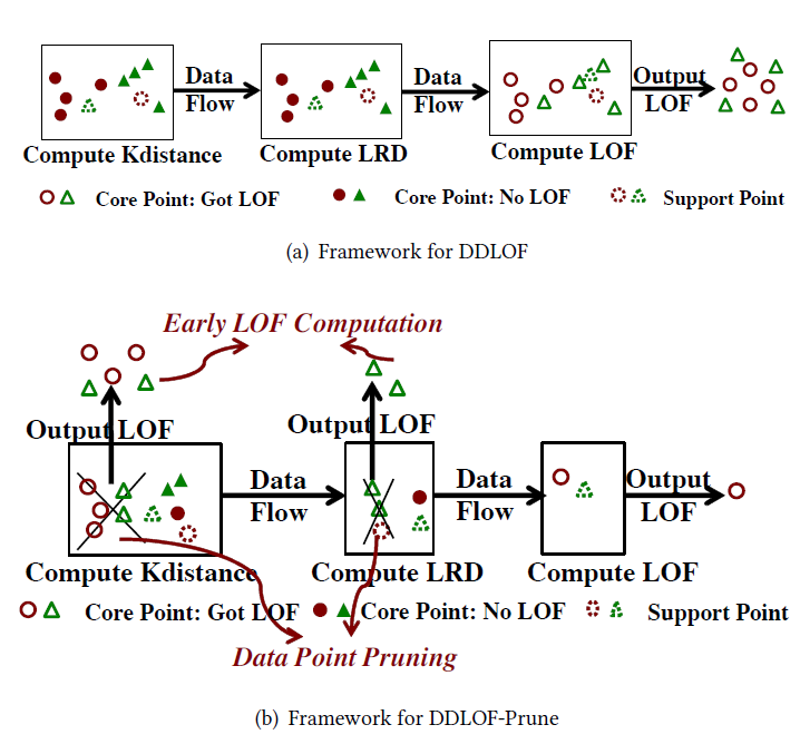 Data-Driven Distributed LOF with Early Termination