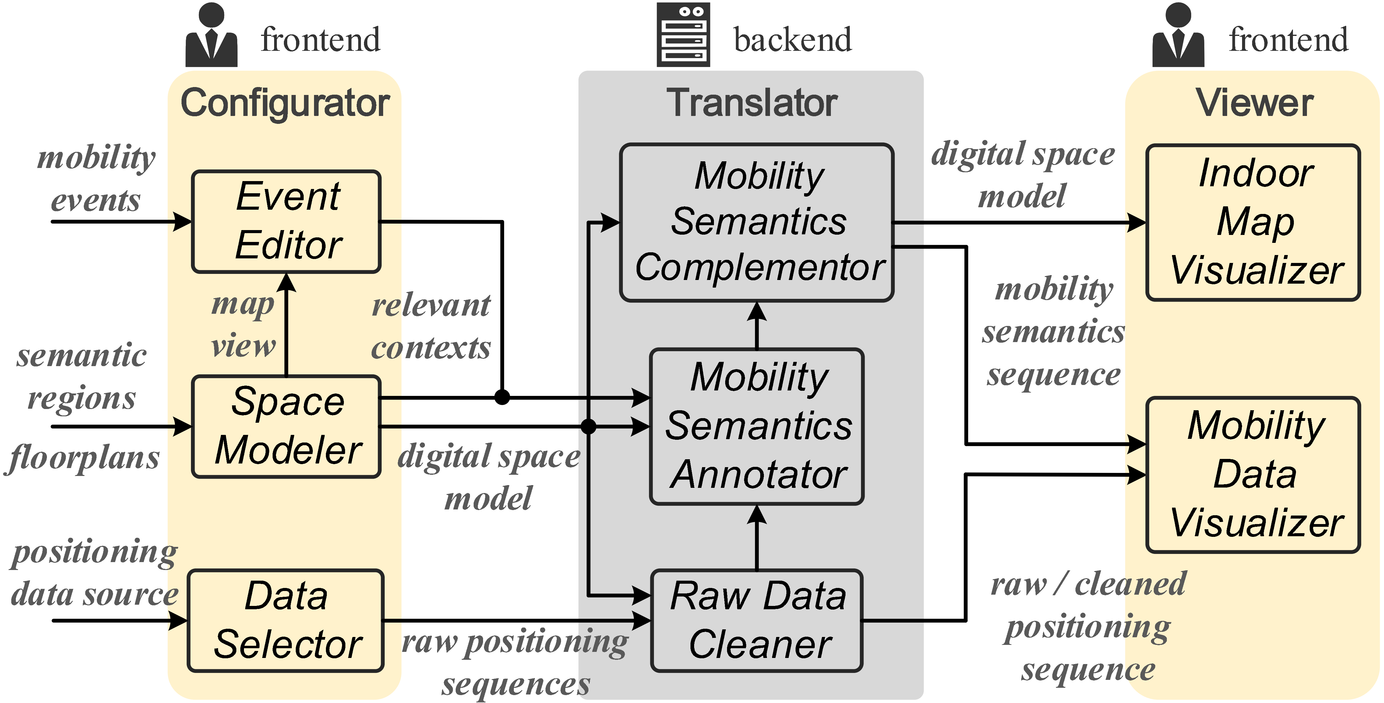 System Architecture